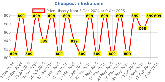 myntra.com Mast & Harbour Party Block Sandals with Buckles mast & harbour Price History Graph from 5 Dec 2024 to 9 Oct 2025
