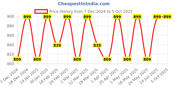 myntra.com Mast & Harbour Party Block Sandals with Buckles mast & harbour Price History Graph from 7 Dec 2024 to 4 Oct 2025