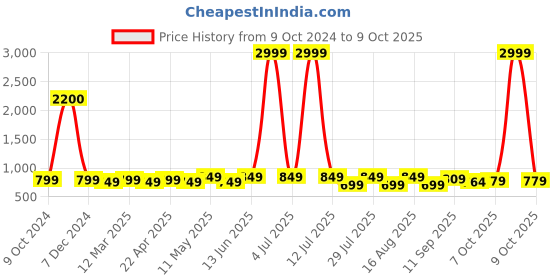 myntra.com Mast & Harbour Party Block Sandals with Buckles mast & harbour Price History Graph from 9 Oct 2024 to 9 Oct 2025