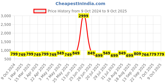 myntra.com Mast & Harbour Party Block Sandals with Buckles mast & harbour Price History Graph from 9 Oct 2024 to 8 Oct 2025