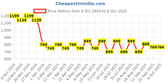 myntra.com Mast & Harbour Party Block Sandals with Buckles mast & harbour Price History Graph from 9 Oct 2024 to 6 Oct 2025