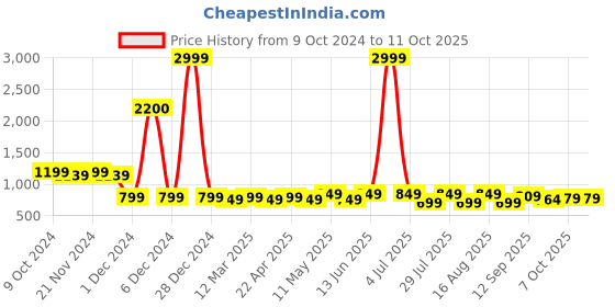 myntra.com Mast & Harbour Party Block Sandals with Buckles mast & harbour Price History Graph from 9 Oct 2024 to 9 Oct 2025
