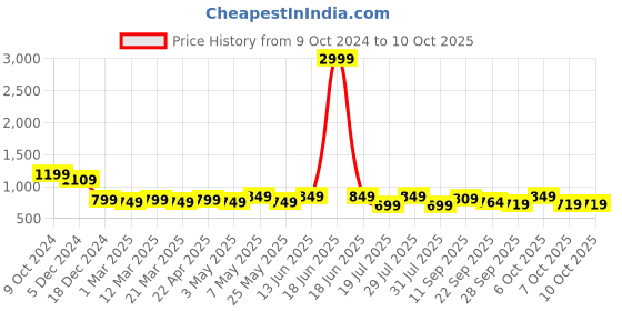 myntra.com Mast & Harbour Party Block Sandals with Buckles mast & harbour Price History Graph from 9 Oct 2024 to 9 Oct 2025
