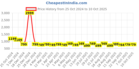 myntra.com Mast & Harbour Party Block Sandals with Buckles mast & harbour Price History Graph from 25 Oct 2024 to 10 Oct 2025