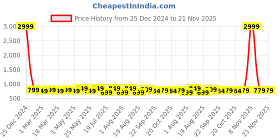 myntra.com Mast & Harbour Party Block Sandals with Buckles mast & harbour Price History Graph from 25 Dec 2024 to 21 Nov 2025