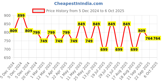 myntra.com Mast & Harbour Party Block Sandals with Buckles mast & harbour Price History Graph from 5 Dec 2024 to 6 Oct 2025