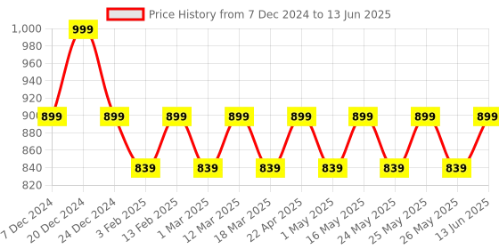 myntra.com Mast & Harbour Party Block Sandals with Buckles mast & harbour Price History Graph from 7 Dec 2024 to 13 Jun 2025