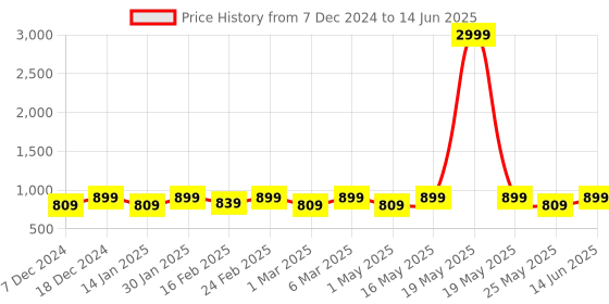 myntra.com Mast & Harbour Party Block Sandals with Buckles mast & harbour Price History Graph from 7 Dec 2024 to 14 Jun 2025