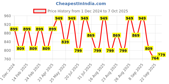 myntra.com Mast & Harbour Party Block Sandals with Buckles mast & harbour Price History Graph from 1 Dec 2024 to 7 Oct 2025