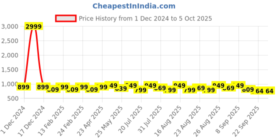myntra.com Mast & Harbour Party Block Sandals with Buckles mast & harbour Price History Graph from 1 Dec 2024 to 4 Oct 2025