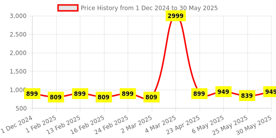 myntra.com Mast & Harbour Party Block Sandals with Buckles mast & harbour Price History Graph from 1 Dec 2024 to 30 May 2025