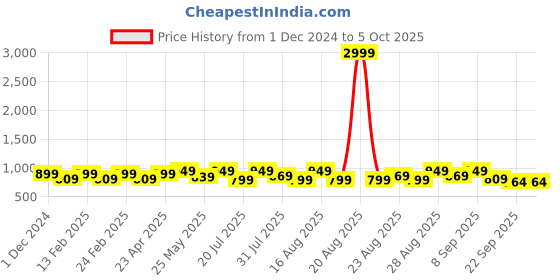 myntra.com Mast & Harbour Party Block Sandals with Buckles mast & harbour Price History Graph from 1 Dec 2024 to 5 Oct 2025