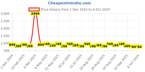 myntra.com Mast & Harbour Party Block Sandals with Buckles mast & harbour Price History Graph from 1 Dec 2024 to 4 Oct 2025
