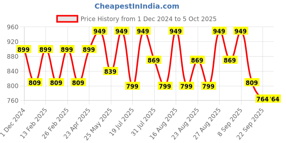 myntra.com Mast & Harbour Party Block Sandals with Buckles mast & harbour Price History Graph from 1 Dec 2024 to 4 Oct 2025