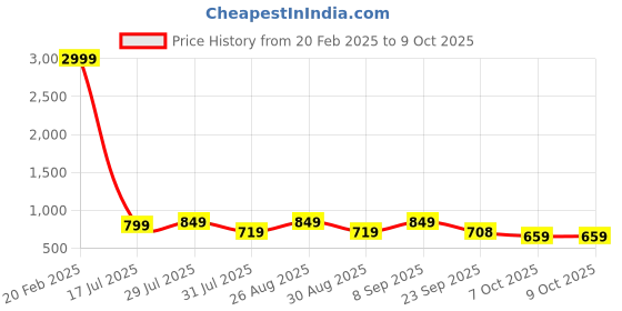myntra.com Mast & Harbour Party Block Sandals with Buckles mast & harbour Price History Graph from 20 Feb 2025 to 8 Oct 2025