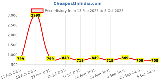 myntra.com Mast & Harbour Party Block Sandals with Buckles mast & harbour Price History Graph from 13 Feb 2025 to 4 Oct 2025