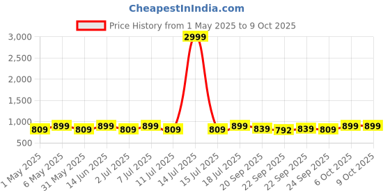 myntra.com Mast & Harbour Party Block Sandals with Buckles mast & harbour Price History Graph from 1 May 2025 to 9 Oct 2025