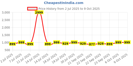 myntra.com Mast & Harbour Party Block Sandals with Buckles mast & harbour Price History Graph from 2 Jul 2025 to 8 Oct 2025