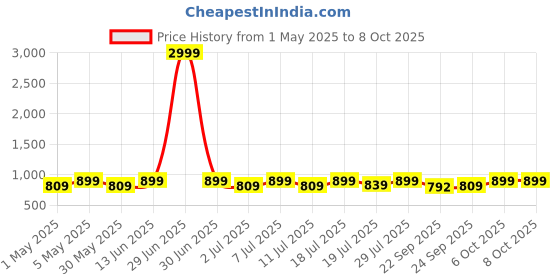 myntra.com Mast & Harbour Party Block Sandals with Buckles mast & harbour Price History Graph from 1 May 2025 to 7 Oct 2025