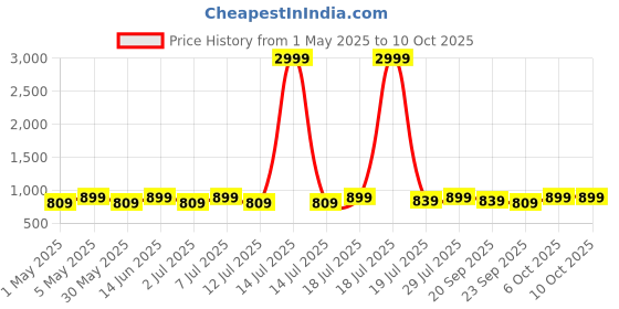 myntra.com Mast & Harbour Party Block Sandals with Buckles mast & harbour Price History Graph from 1 May 2025 to 9 Oct 2025