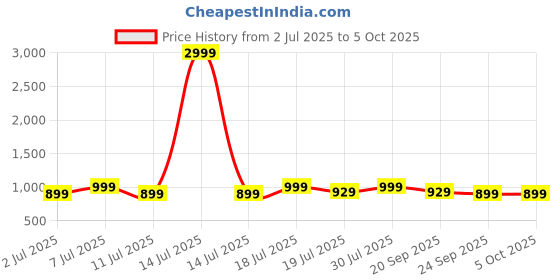 myntra.com Mast & Harbour Party Block Sandals with Buckles mast & harbour Price History Graph from 2 Jul 2025 to 4 Oct 2025