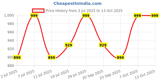 myntra.com Mast & Harbour Party Block Sandals with Buckles mast & harbour Price History Graph from 2 Jul 2025 to 13 Oct 2025