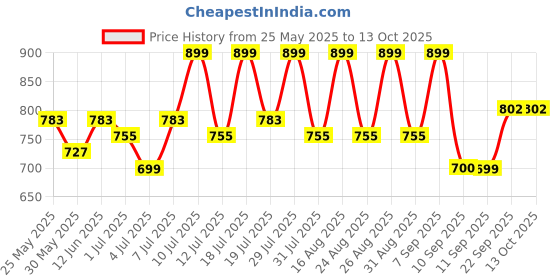 myntra.com Mast & Harbour Party Block Sandals with Buckles mast & harbour Price History Graph from 25 May 2025 to 13 Oct 2025