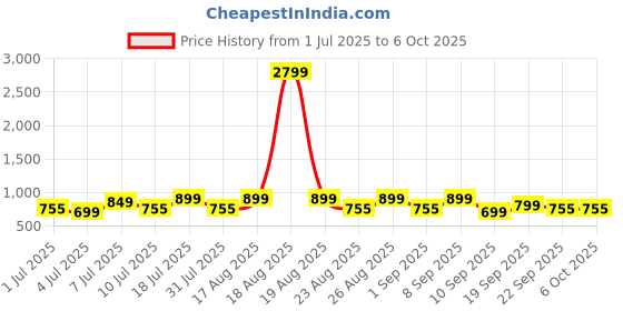 myntra.com Mast & Harbour Party Block Sandals with Buckles mast & harbour Price History Graph from 1 Jul 2025 to 4 Oct 2025