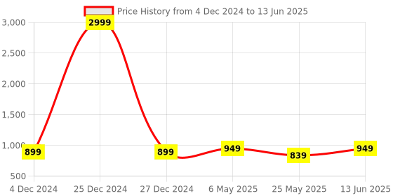 myntra.com Mast & Harbour Party Block Sandals with Laser Cuts mast & harbour Price History Graph from 4 Dec 2024 to 13 Jun 2025