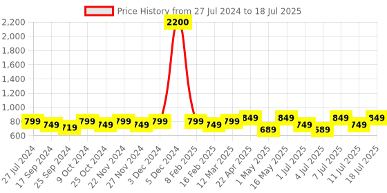 myntra.com Mast & Harbour Party Block with mast & harbour Price History Graph from 27 Jul 2024 to 11 Jul 2025