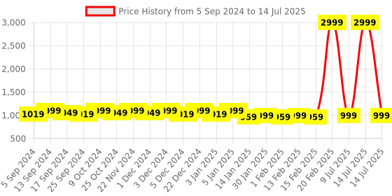 myntra.com Mast & Harbour Party Block with mast & harbour Price History Graph from 5 Sep 2024 to 14 Jul 2025