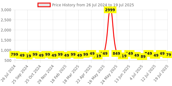 myntra.com Mast & Harbour Party Block with mast & harbour Price History Graph from 26 Jul 2024 to 12 Jul 2025