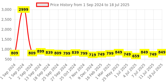 myntra.com Mast & Harbour Party Flatform with mast & harbour Price History Graph from 1 Sep 2024 to 11 Jul 2025