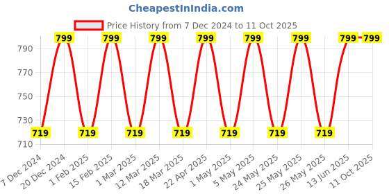 myntra.com Mast & Harbour Party High-Top Block Sandals mast & harbour Price History Graph from 7 Dec 2024 to 10 Oct 2025