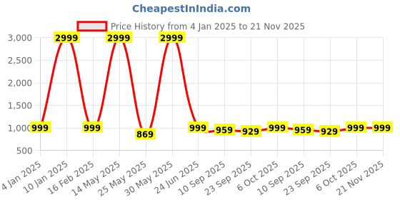 myntra.com Mast & Harbour Party Kitten Pumps with Buckles mast & harbour Price History Graph from 4 Jan 2025 to 20 Nov 2025