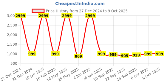myntra.com Mast & Harbour Party Kitten Pumps with Buckles mast & harbour Price History Graph from 27 Dec 2024 to 9 Oct 2025