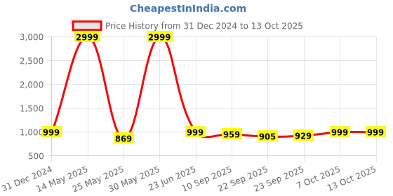myntra.com Mast & Harbour Party Kitten Pumps with Buckles mast & harbour Price History Graph from 31 Dec 2024 to 12 Oct 2025