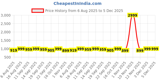 myntra.com Mast & Harbour Party Kitten Sandals mast & harbour Price History Graph from 6 Aug 2025 to 5 Dec 2025