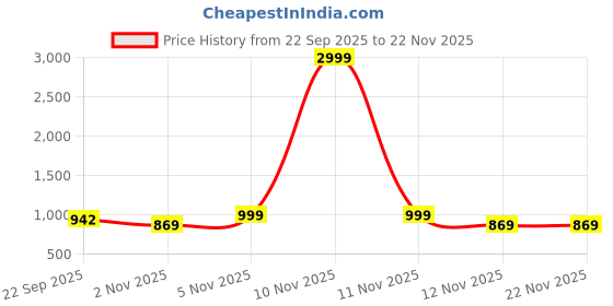 myntra.com Mast & Harbour Party Kitten Sandals with Buckles mast & harbour Price History Graph from 22 Sep 2025 to 22 Nov 2025
