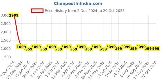 myntra.com Mast & Harbour Party Platform Sandals mast & harbour Price History Graph from 2 Dec 2024 to 19 Oct 2025