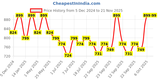 myntra.com Mast & Harbour Party Platform Sandals mast & harbour Price History Graph from 5 Dec 2024 to 20 Nov 2025