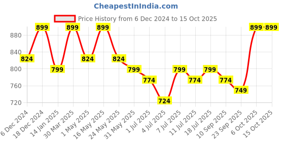 myntra.com Mast & Harbour Party Platform Sandals mast & harbour Price History Graph from 6 Dec 2024 to 15 Oct 2025