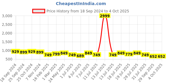 myntra.com Mast & Harbour Party Square Toe Block Heels Sandals mast & harbour Price History Graph from 18 Sep 2024 to 4 Oct 2025