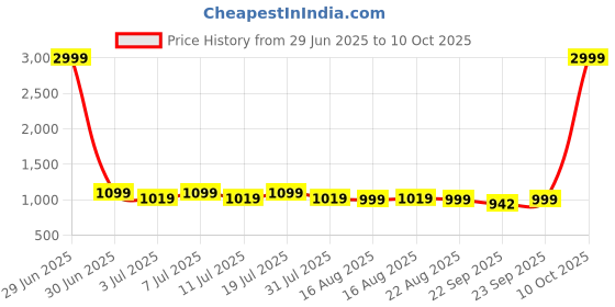 myntra.com Mast & Harbour Party Wedge Pumps with Bows mast & harbour Price History Graph from 29 Jun 2025 to 8 Oct 2025