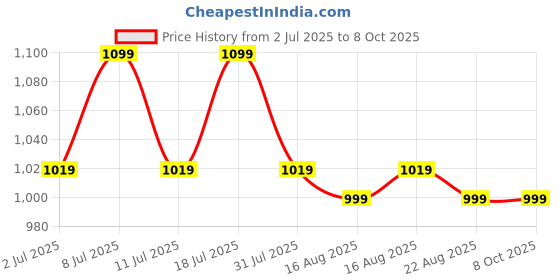 myntra.com Mast & Harbour Party Wedge Pumps with Bows mast & harbour Price History Graph from 2 Jul 2025 to 8 Oct 2025