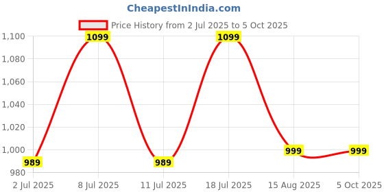 myntra.com Mast & Harbour Party Wedge Pumps with Bows mast & harbour Price History Graph from 2 Jul 2025 to 4 Oct 2025