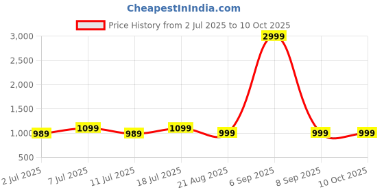 myntra.com Mast & Harbour Party Wedge Pumps with Buckles mast & harbour Price History Graph from 2 Jul 2025 to 10 Oct 2025