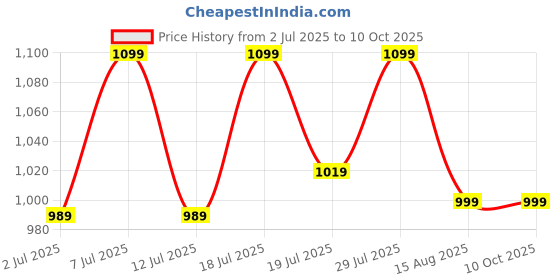 myntra.com Mast & Harbour Party Wedge Pumps with Buckles mast & harbour Price History Graph from 2 Jul 2025 to 10 Oct 2025