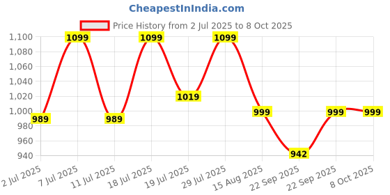 myntra.com Mast & Harbour Party Wedge Pumps with Buckles mast & harbour Price History Graph from 2 Jul 2025 to 7 Oct 2025
