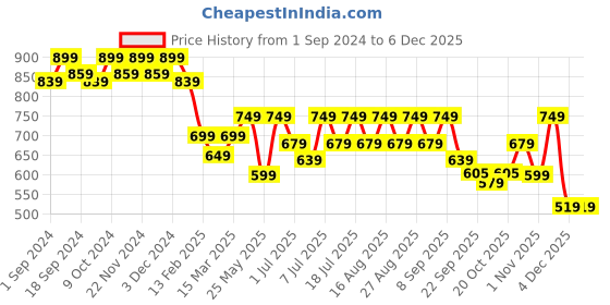 myntra.com Mast & Harbour Party Wedge Sandals mast & harbour Price History Graph from 1 Sep 2024 to 5 Dec 2025